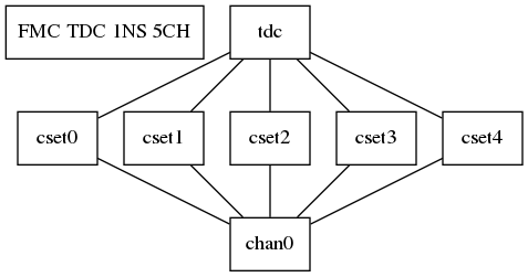 graph layers {
   node [shape=box];
   adc [label="FMC TDC 1NS 5CH"];

   tdc -- cset0;
   tdc -- cset1;
   tdc -- cset2;
   tdc -- cset3;
   tdc -- cset4;

   cset0 -- chan0;
   cset1 -- chan0;
   cset2 -- chan0;
   cset3 -- chan0;
   cset4 -- chan0;
  }